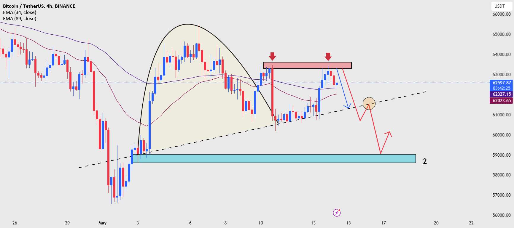 انتظار می رود BTCUSDT اصلاح بیشتری انجام دهد