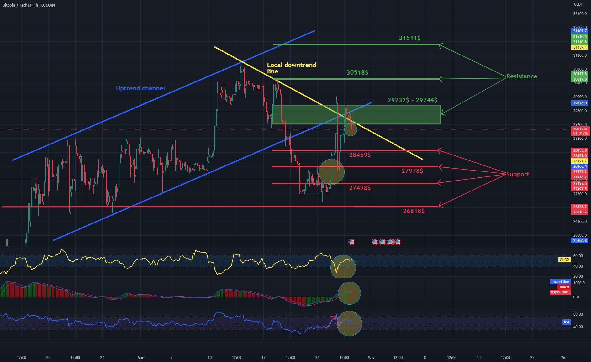 روزانه BTC 4HChart - مقاومت و پشتیبانی