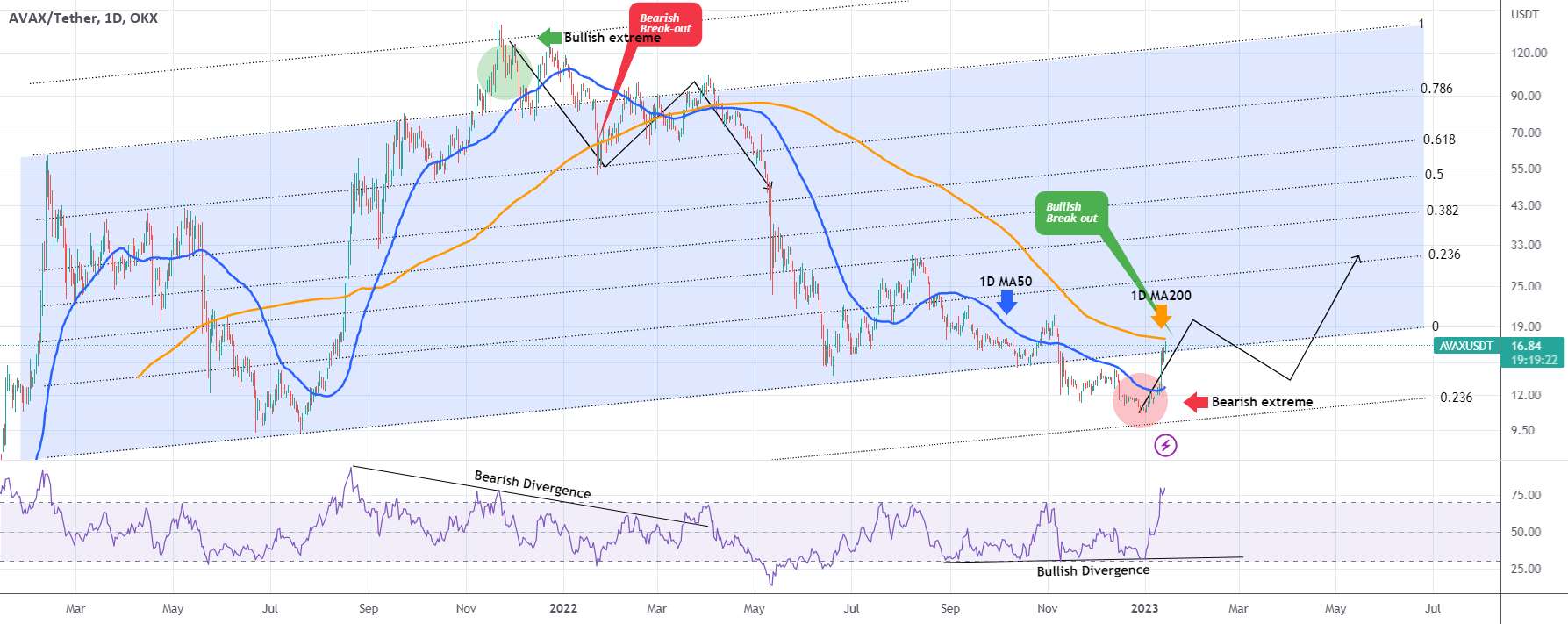 AVAXUSD از آوریل تا کنون به 1D MA200 خود نزدیک است!