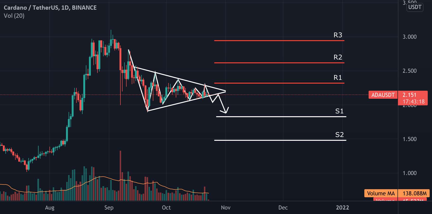 ADA USDT نزولی خواهد بود