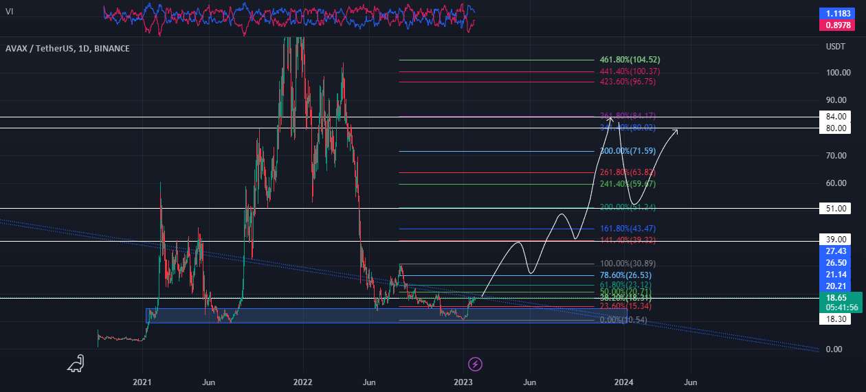 AVAXUSDT Wild Idea