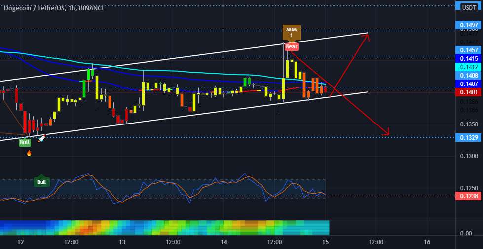  تحلیل دوج کوین - DOGE 1 ساعت