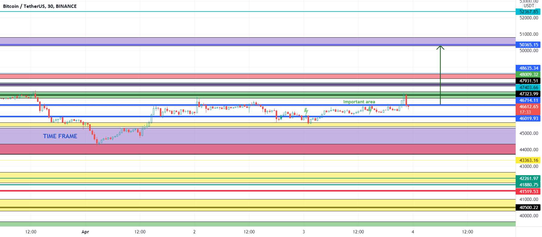  تحلیل بیت کوین - NEXT 72H برای شکست BTC به 50300+ بسیار مهم است