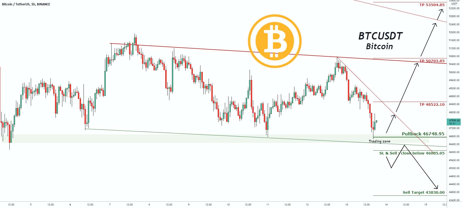  تحلیل بیت کوین - سیگنال معاملاتی برای بیت کوین BTCUSDT