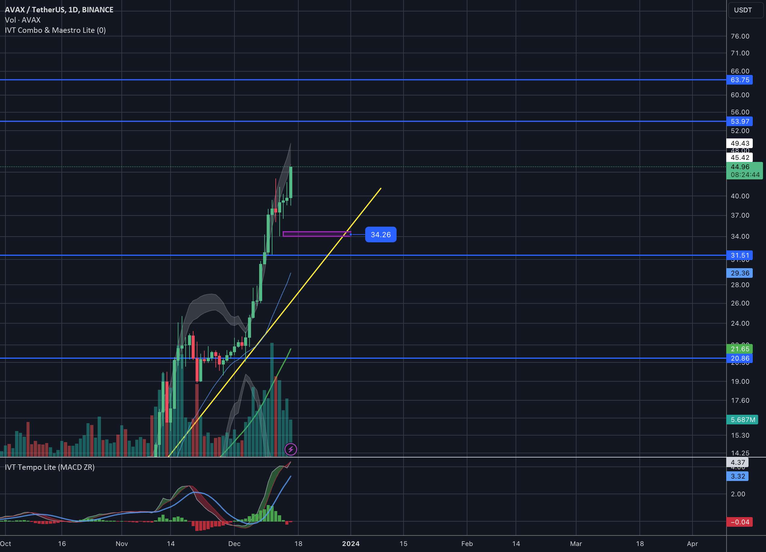  تحلیل آوالانچ - $53 WE GO $AVAX