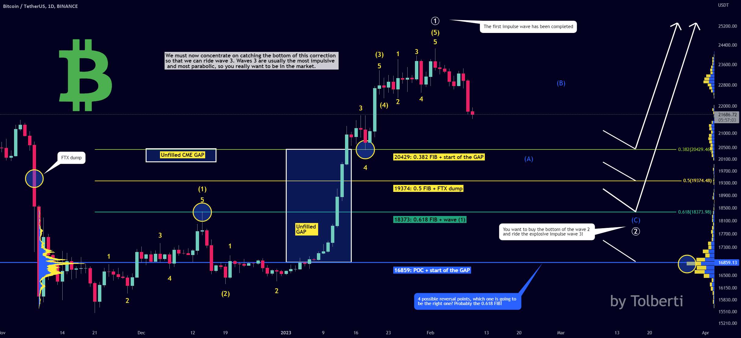 بیت کوین - 20 یا 18 هزار قبل از 40 هزار! CME GAP