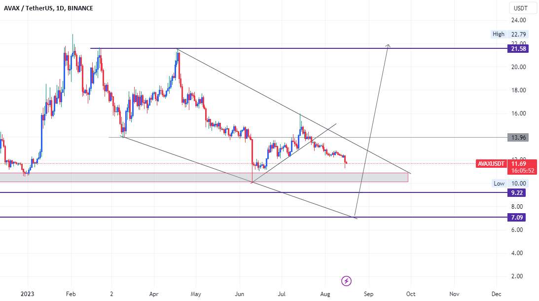  تحلیل آوالانچ - تجزیه و تحلیل فنی AVAXUSDT