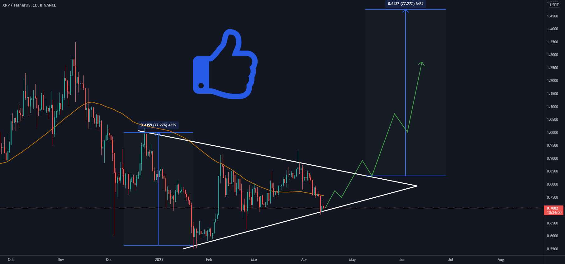  تحلیل ریپل - XRP/USDT پتانسیل پمپاژ 70% را دارد!