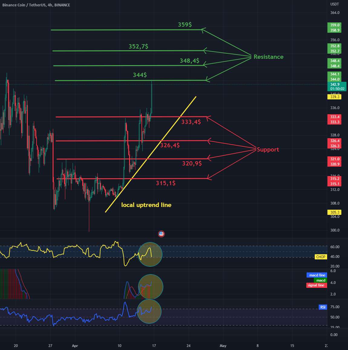 روزانه BNB 4HChart - مقاومت و پشتیبانی