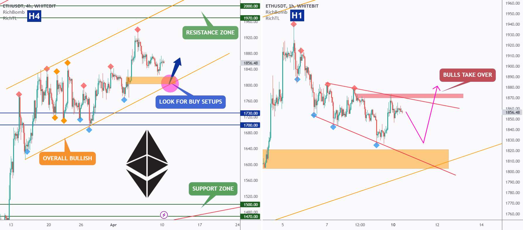  تحلیل اتریوم - ETH - راه‌اندازی برای راه‌اندازی مطابق با روند ❗️