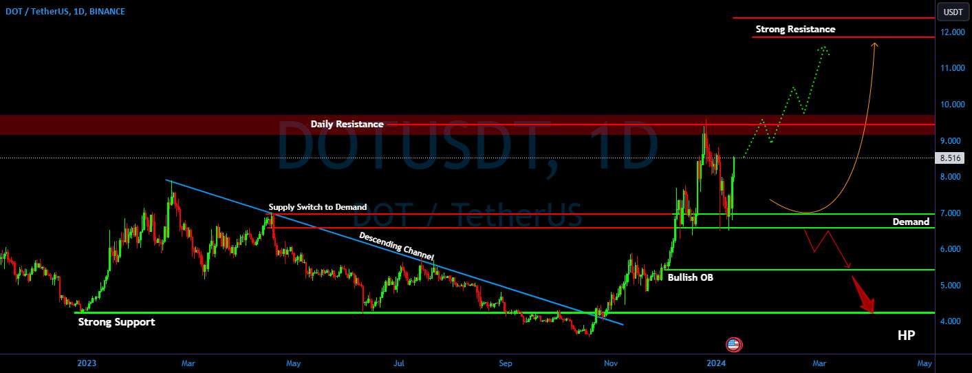 DOT/USDT آیا DOT می تواند از مقاومت روزانه خارج شود؟