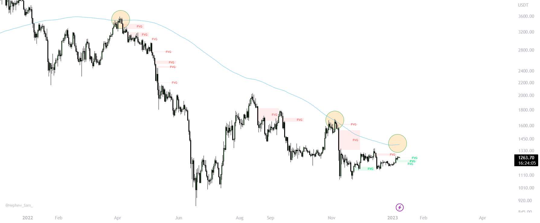  تحلیل اتریوم - ETH در مقابل SMA 200 روزه