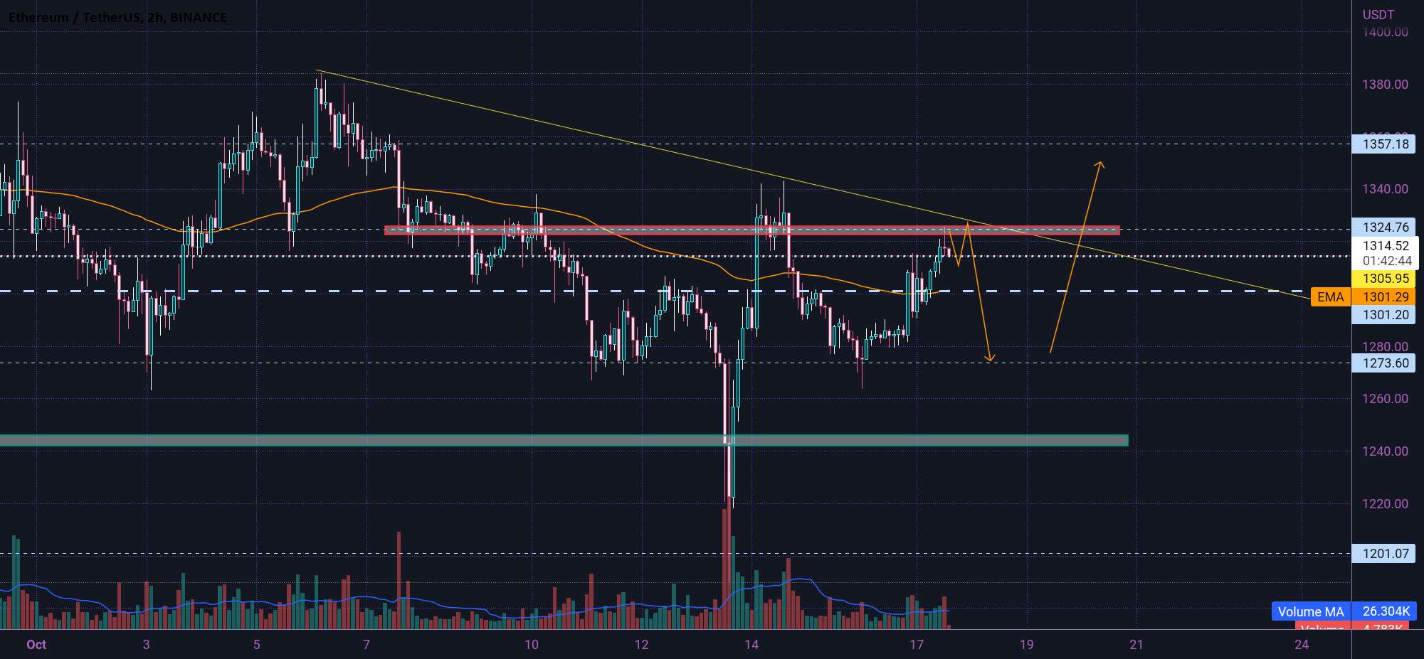  تحلیل اتریوم - سناریوی احتمالی ETH 🤔👇🤔👇🤔