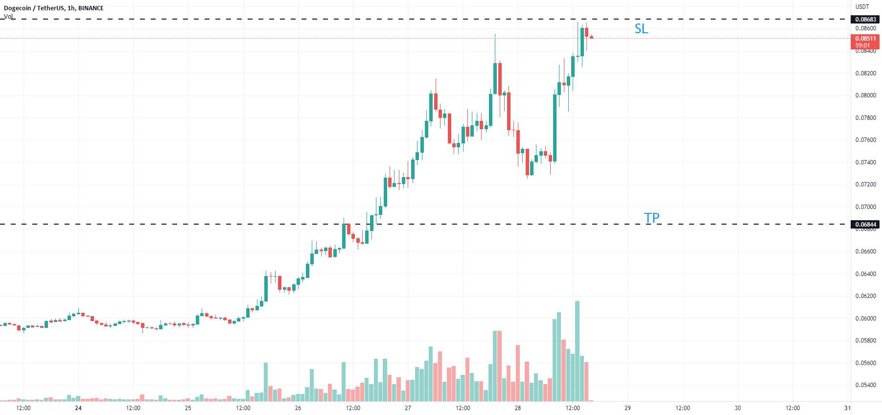 dogeusdt در حال سقوط است!