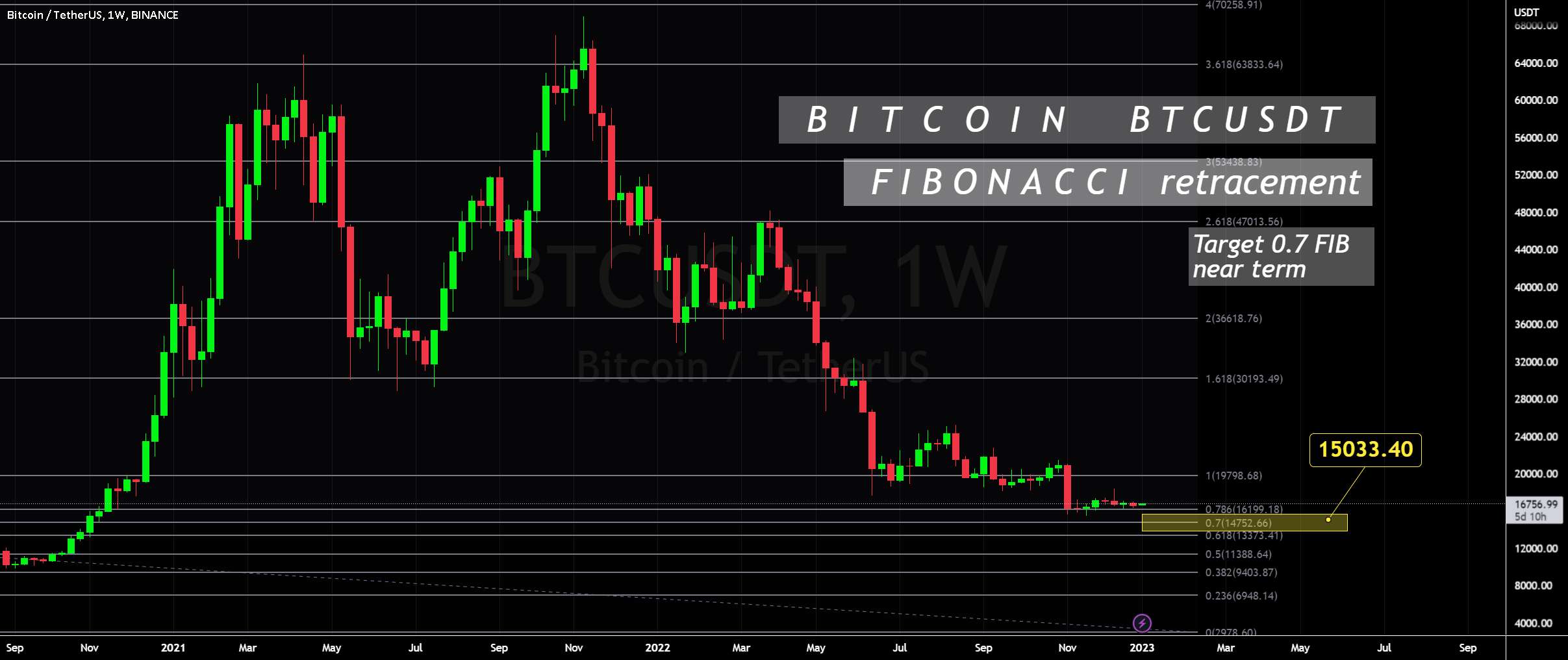 بیت کوین - نزدیک مدت🎯 با استفاده از فیبوناچی - XRP و LTC - آلت کوین های سودآور برای سال 2023