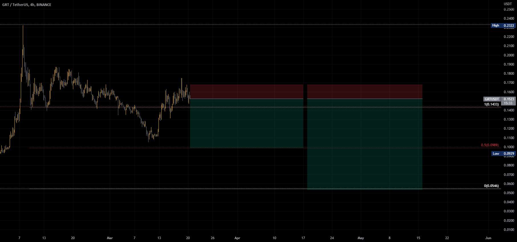  تحلیل گراف - GRT/USDT