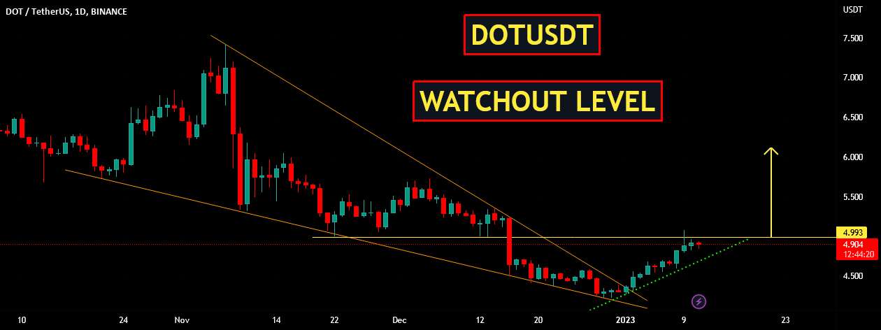 DOTUSDT | سطح مراقبت