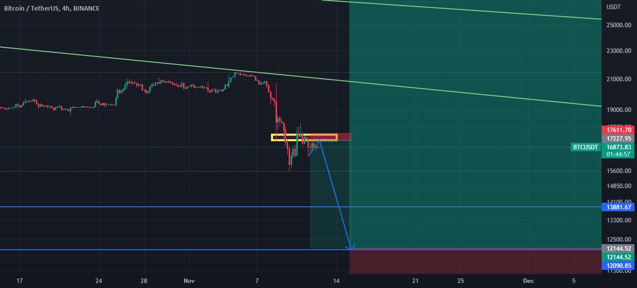 BTCUSDT SHORT