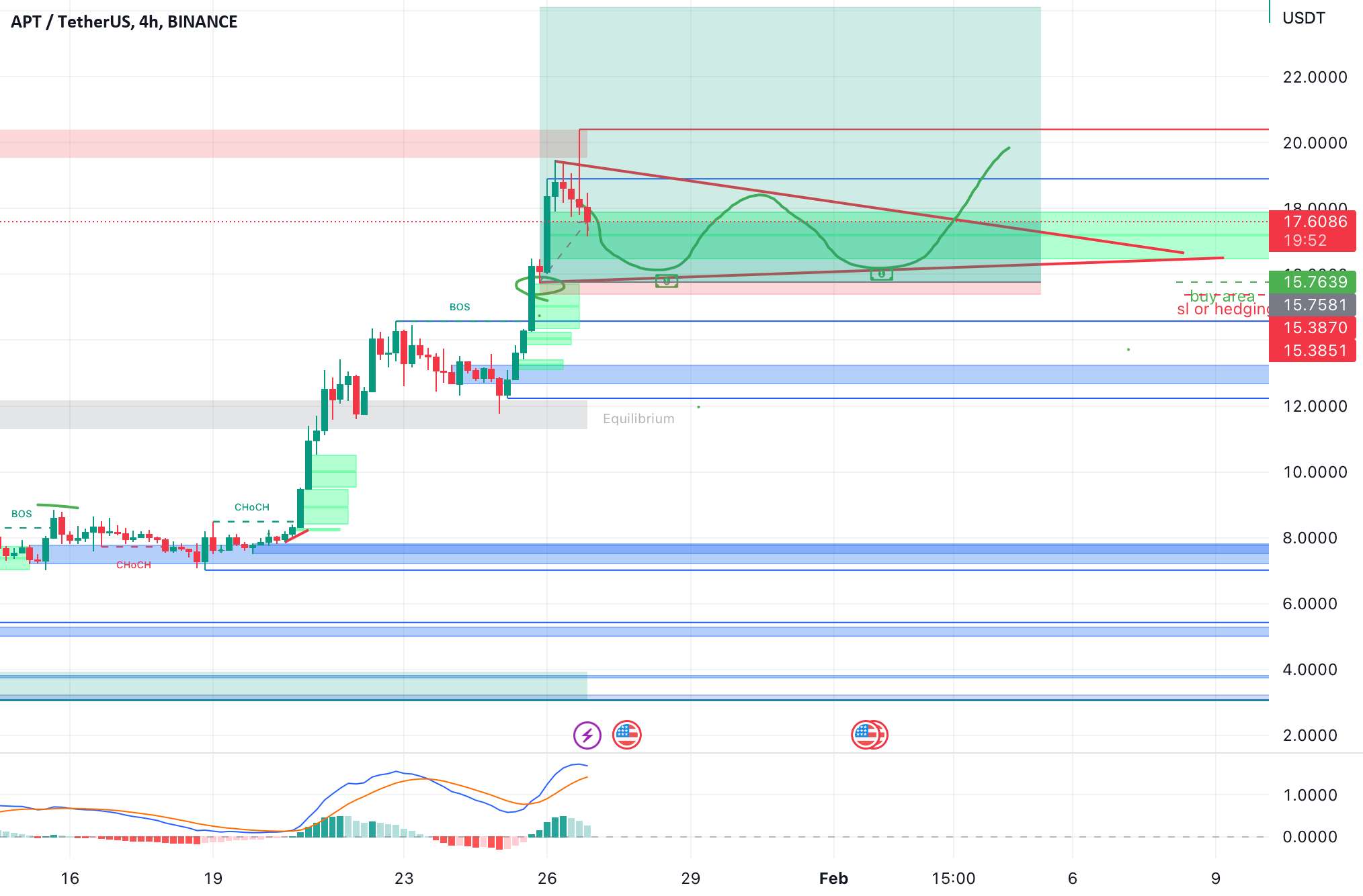  تحلیل Aptos - LONG APT/USDT