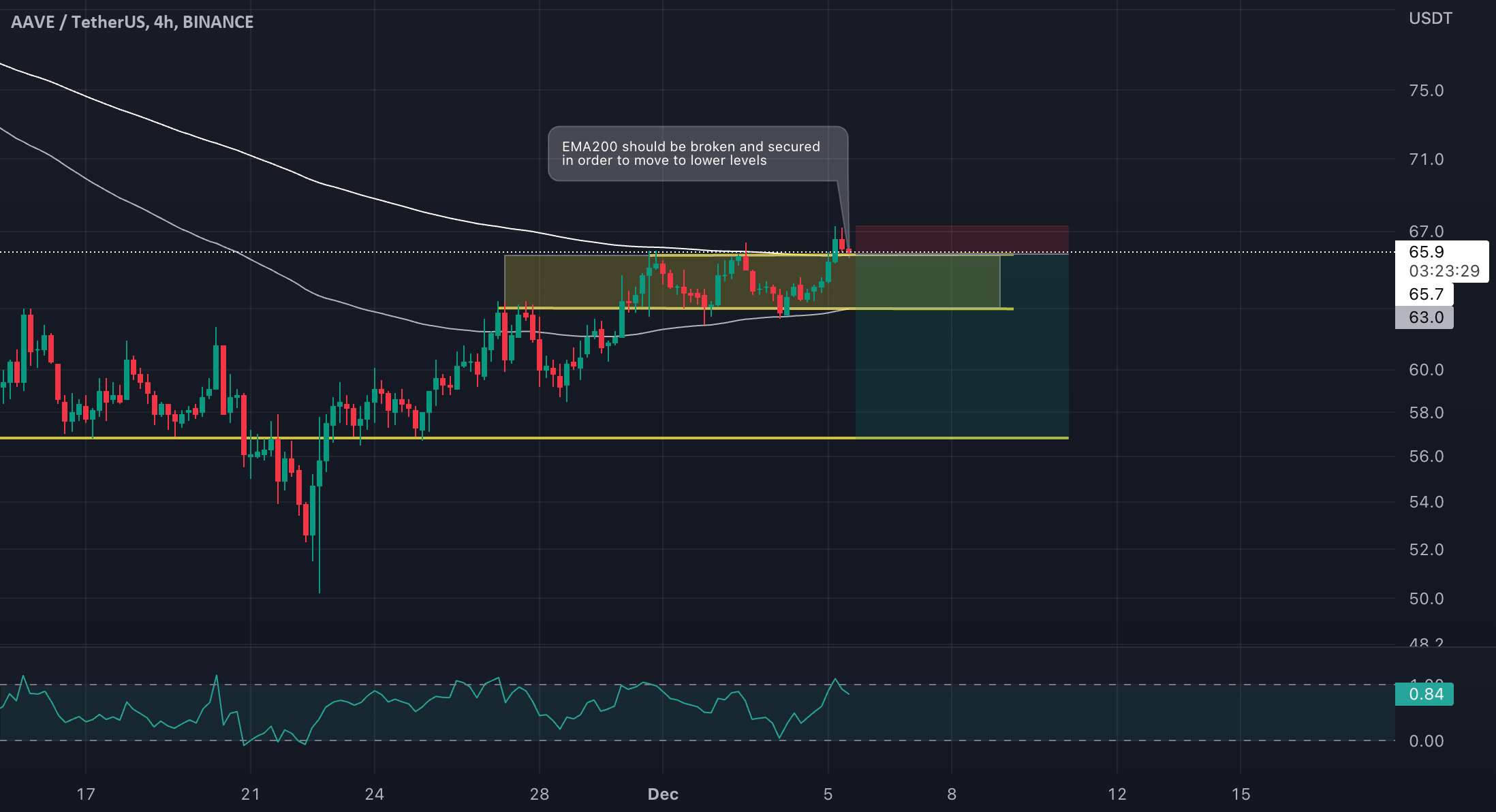  تحلیل آوی - AAVE/USDT هنوز خوب یا کوتاه است