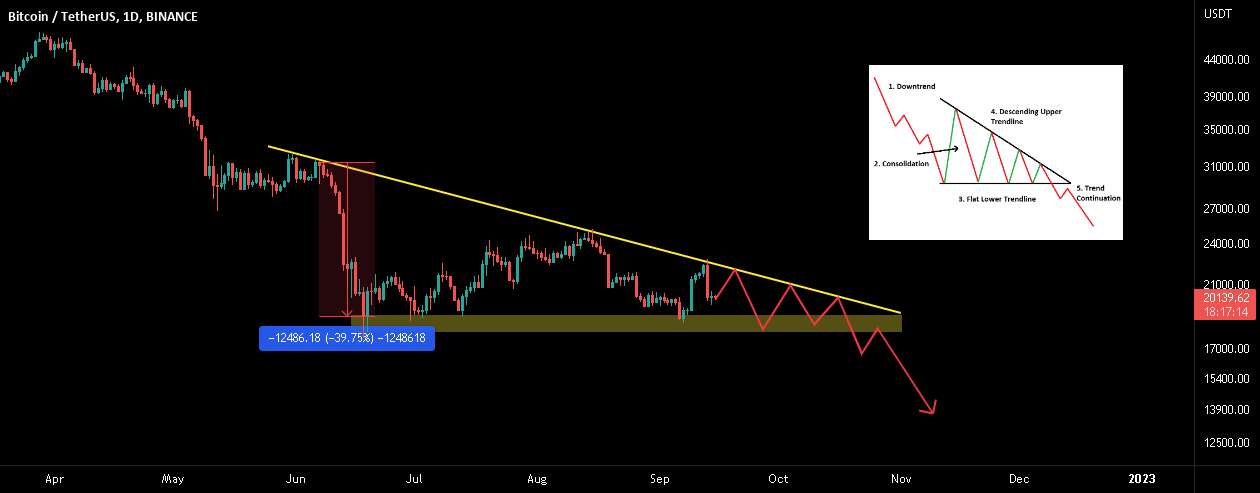  تحلیل بیت کوین - به روز رسانی BTC/USDT! یک الگوی نزولی دیگر در حال شکل گیری!!