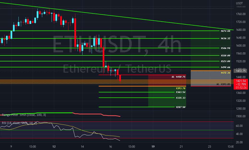 ETH - در انتظار BREAKOUT (گزینه های LONG + SHORT)