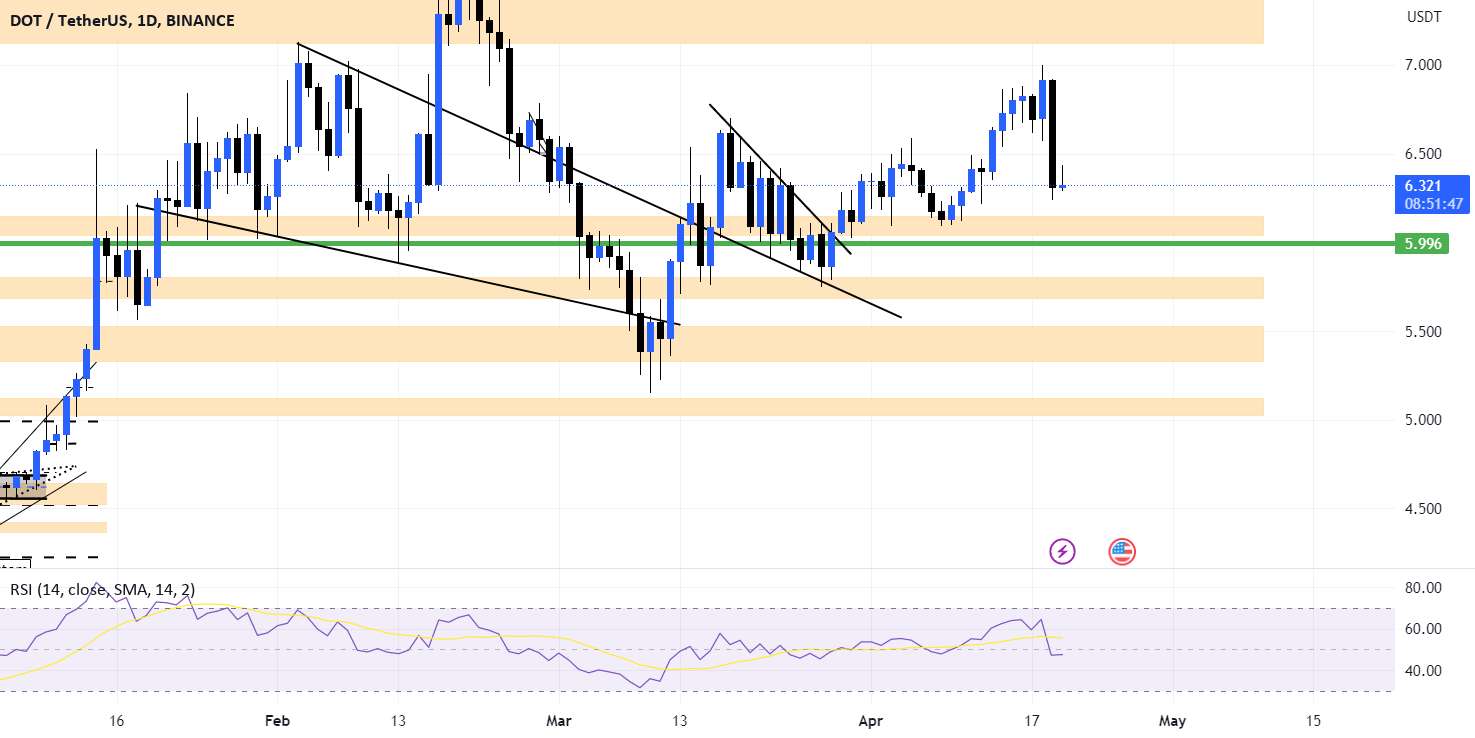 DOT/USDT