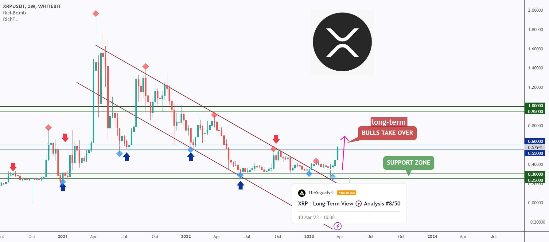  تحلیل ریپل - XRP - نمای بلند مدت 🕝