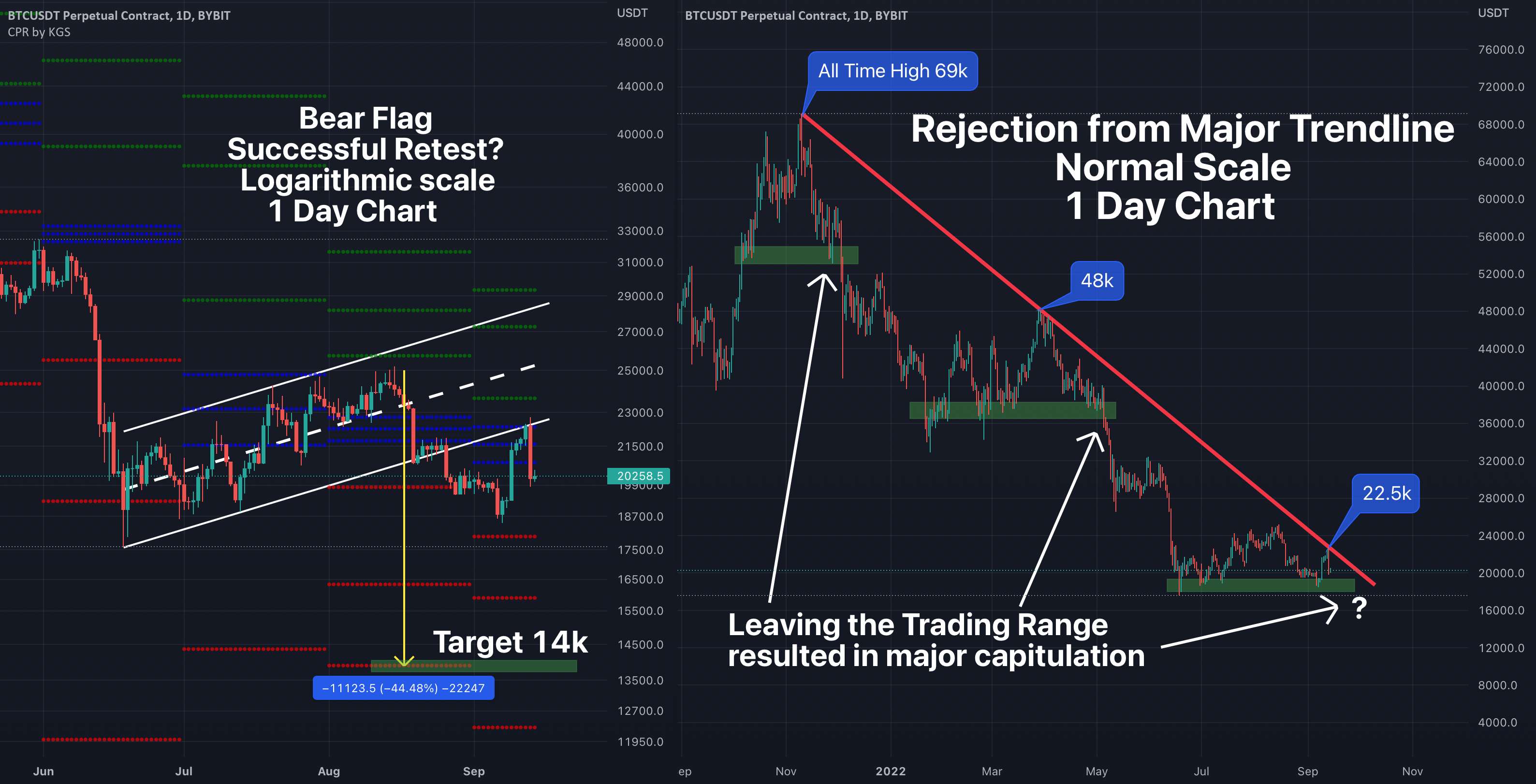  تحلیل بیت کوین - تجزیه و تحلیل بیت کوین 9/14/22 (رد کردن از Major Trendline)