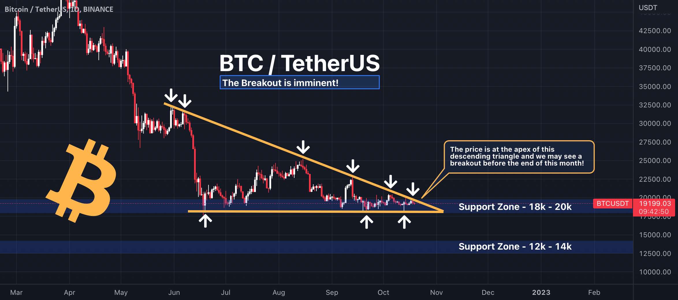  تحلیل بیت کوین - شکست BTC قریب الوقوع است!