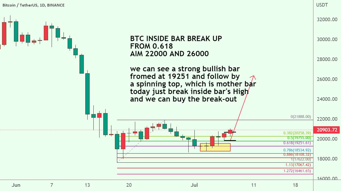  تحلیل بیت کوین - BTC INSIDE BAR از 0.618 شکست