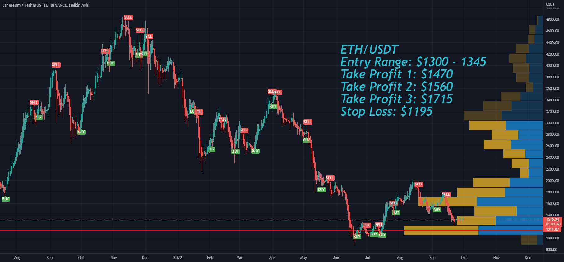  تحلیل اتریوم - Ethereum ETH Bear Market Rally