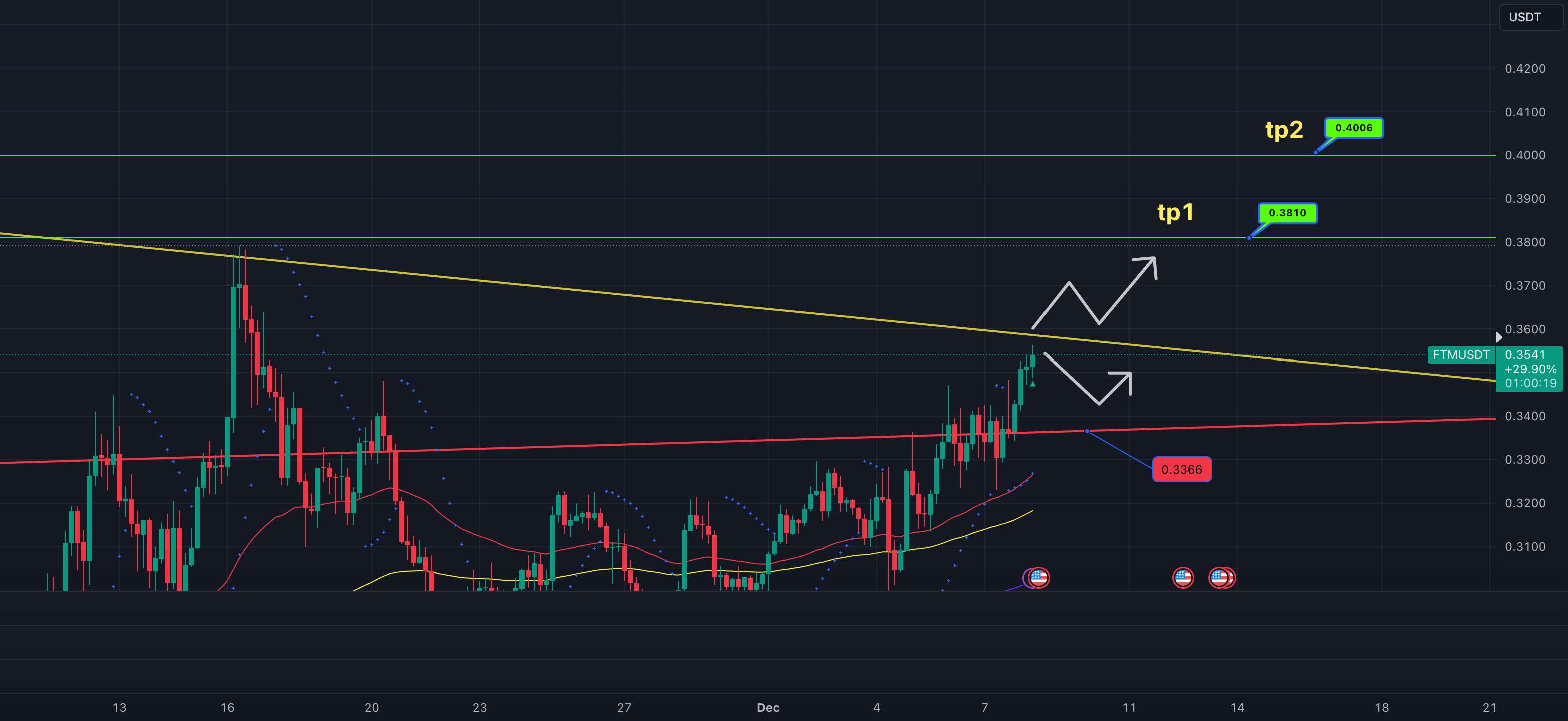  تحلیل فانتوم - تجزیه و تحلیل ارز ftm