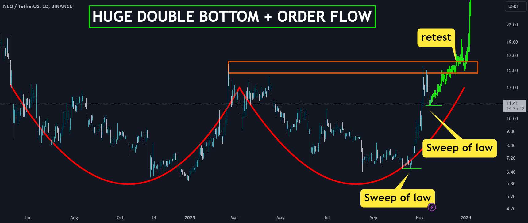  تحلیل نئو - 🚀 NEO - Double Bottom و Order Flow Magic