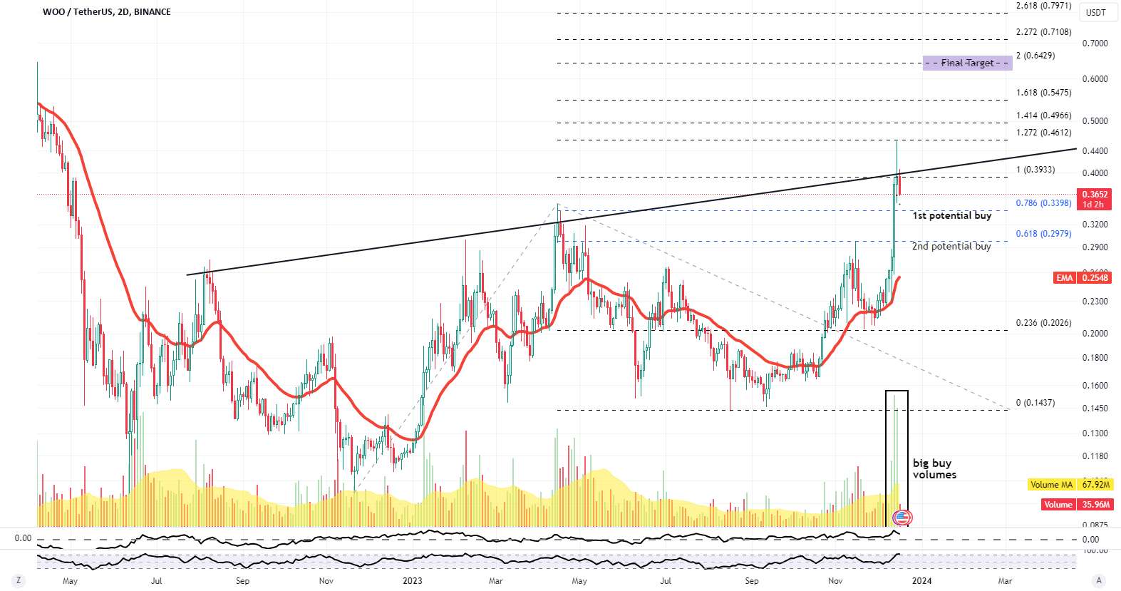  تحلیل وو ترید - WOO منتظر ورود باشید