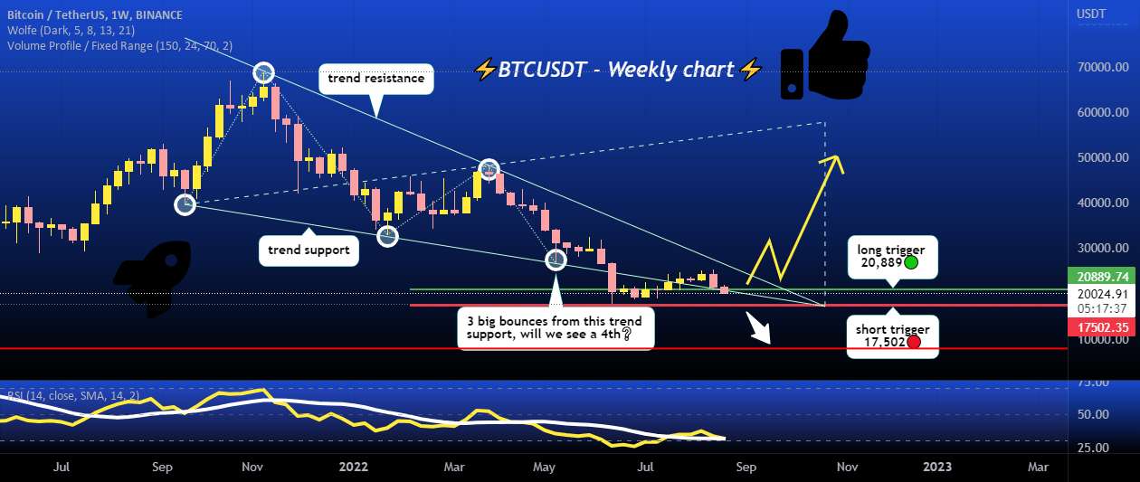  تحلیل بیت کوین - پشتیبانی از روند BTCUSD از سال 2021 👀 زمان پرش❔