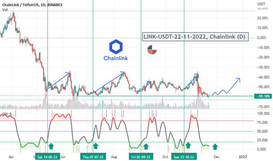  تحلیل چين لينک - LINK-USDT-22-11-2022، Chainlink (D)