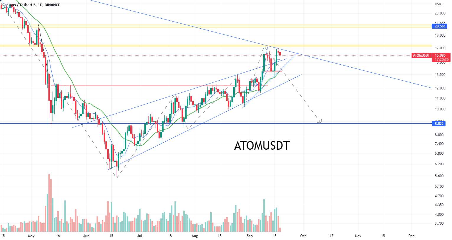 ATOMUSDT را در صرافی خود بفروشید!!