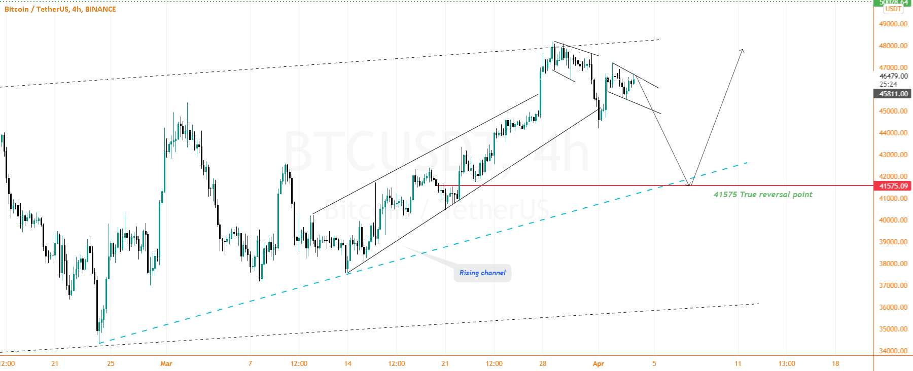  تحلیل بیت کوین - BTCUSDT: 41575 نقطه برگشت واقعی