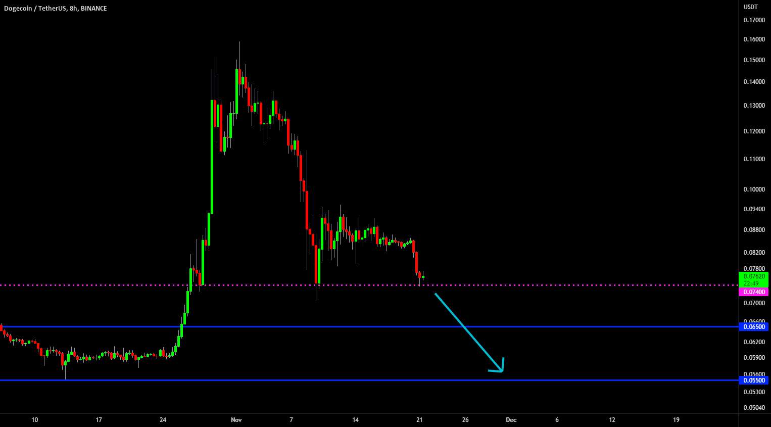  تحلیل دوج کوین - 🔥 DOGE همه سودهای تبلیغاتی توییتر را از دست می دهد