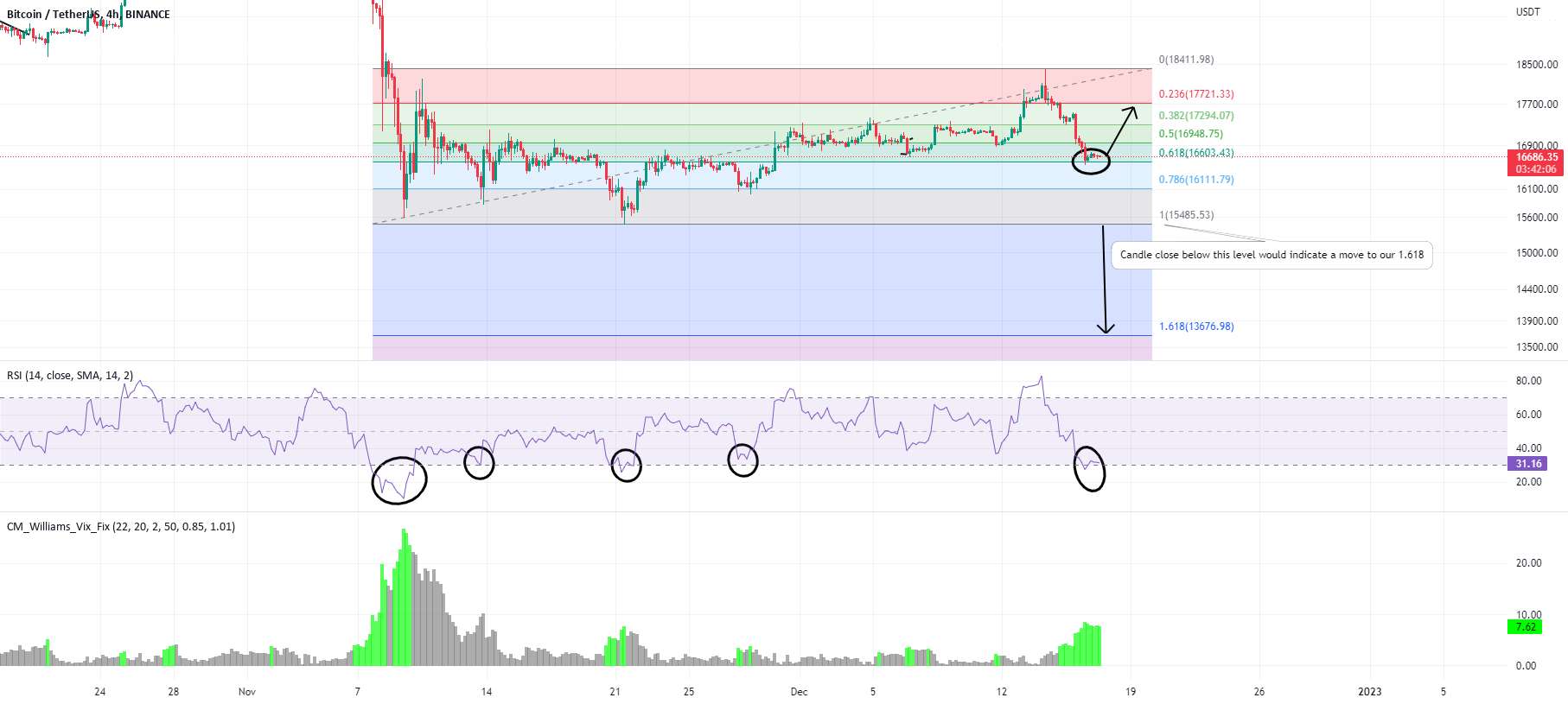 BTC - آیا بیت کوین در حال حاضر صعودی است؟