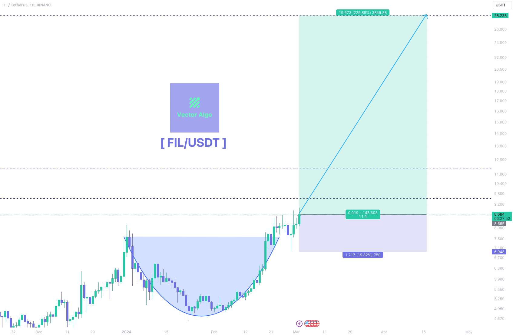  تحلیل فایل کوین - FIL - هدف بعدی 28 دلار است (+225٪ فرصت سود)