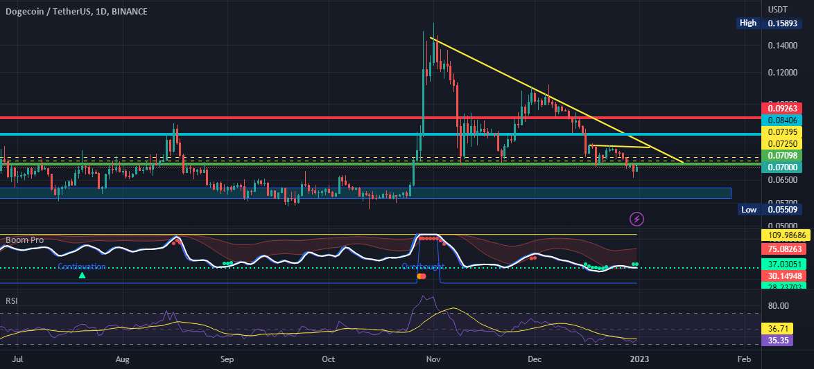  تحلیل دوج کوین - DOGECOIN.USDT