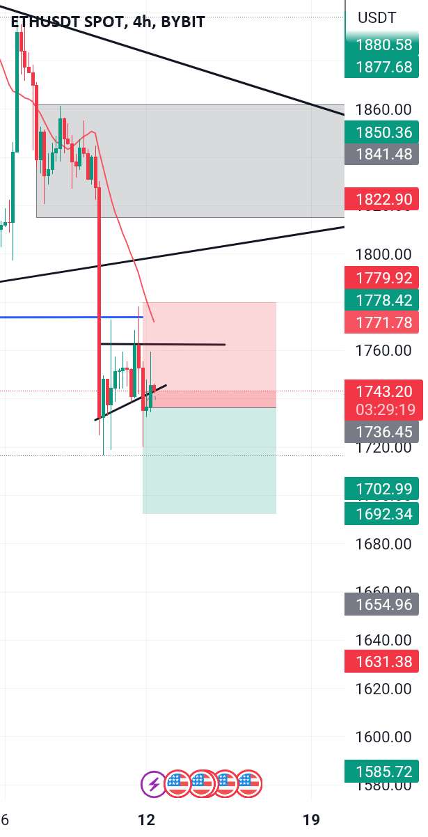 کاهش دیگری در ETH PRICE قریب الوقوع