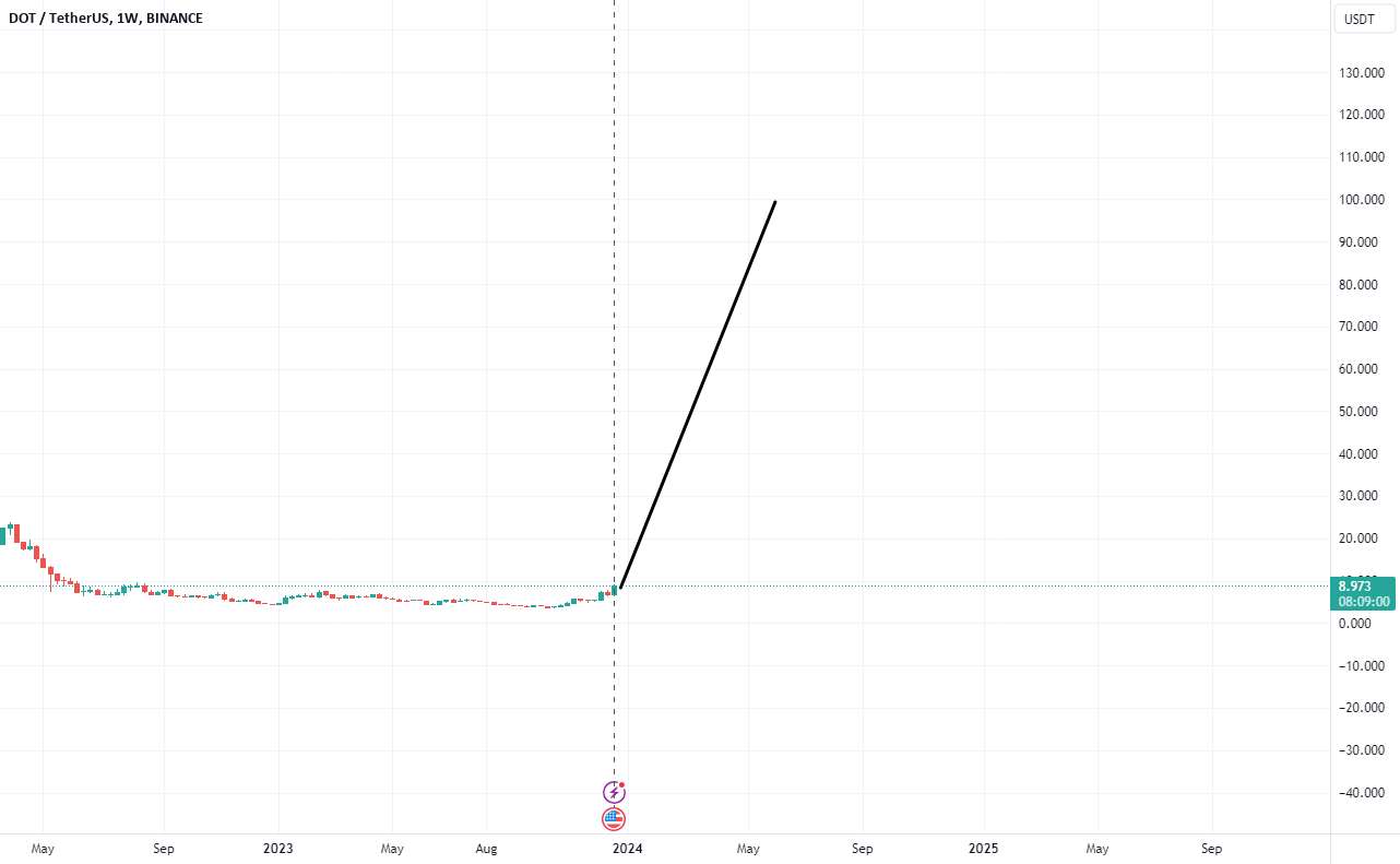 DOT/USDT