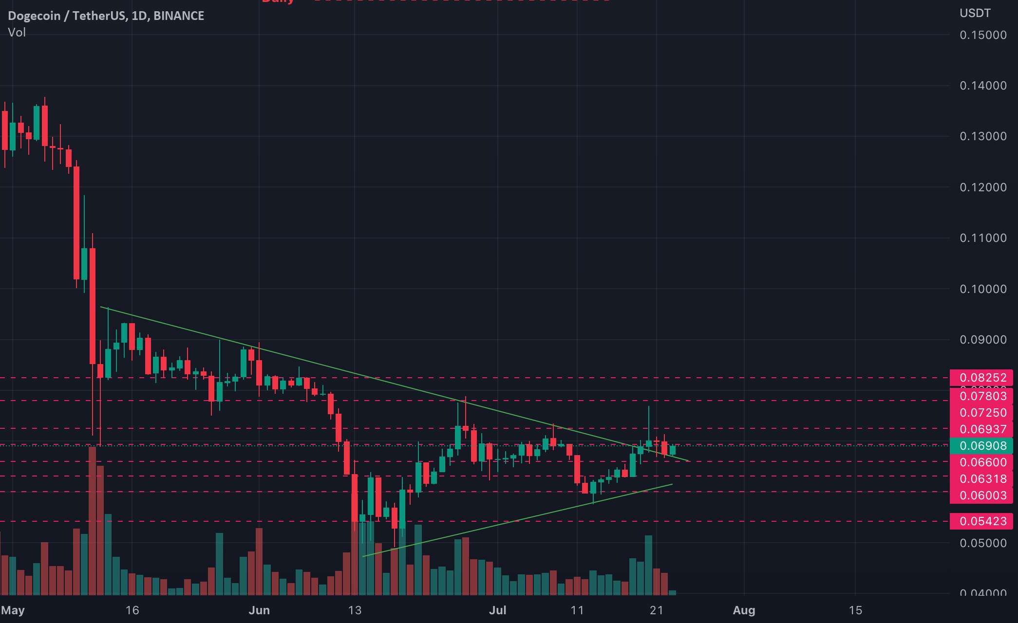  تحلیل دوج کوین - شکست DOGEUSDT