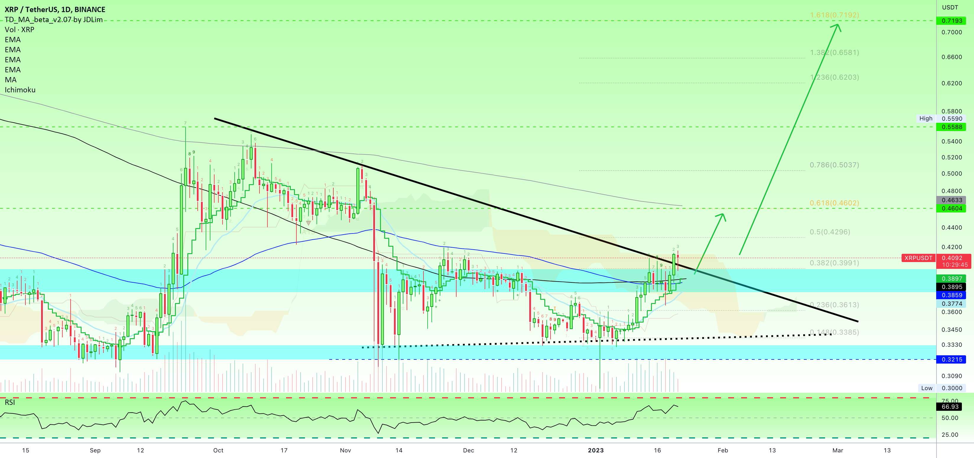 ✴️ گاوهای XRP بازگشتند... اهداف جدید