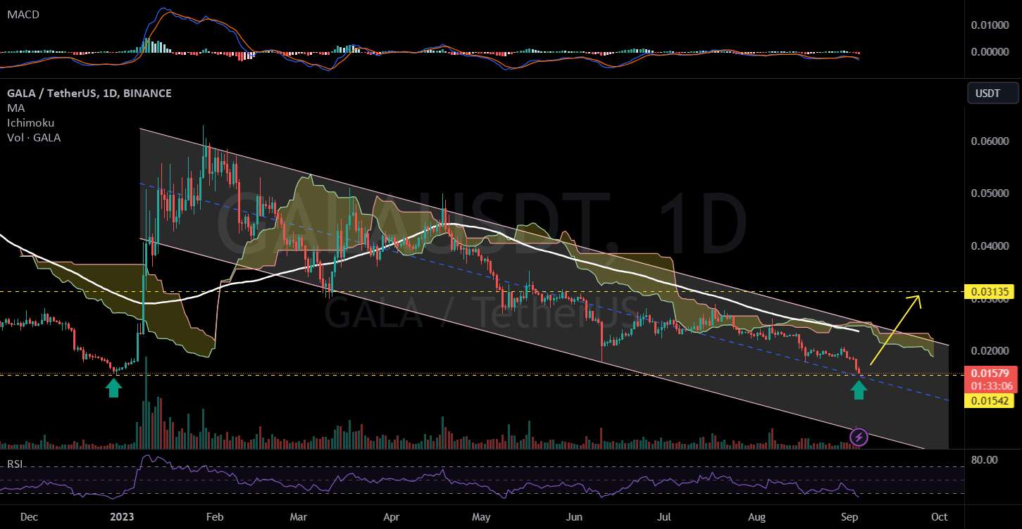  تحلیل گالا - GALAUSDT 1D