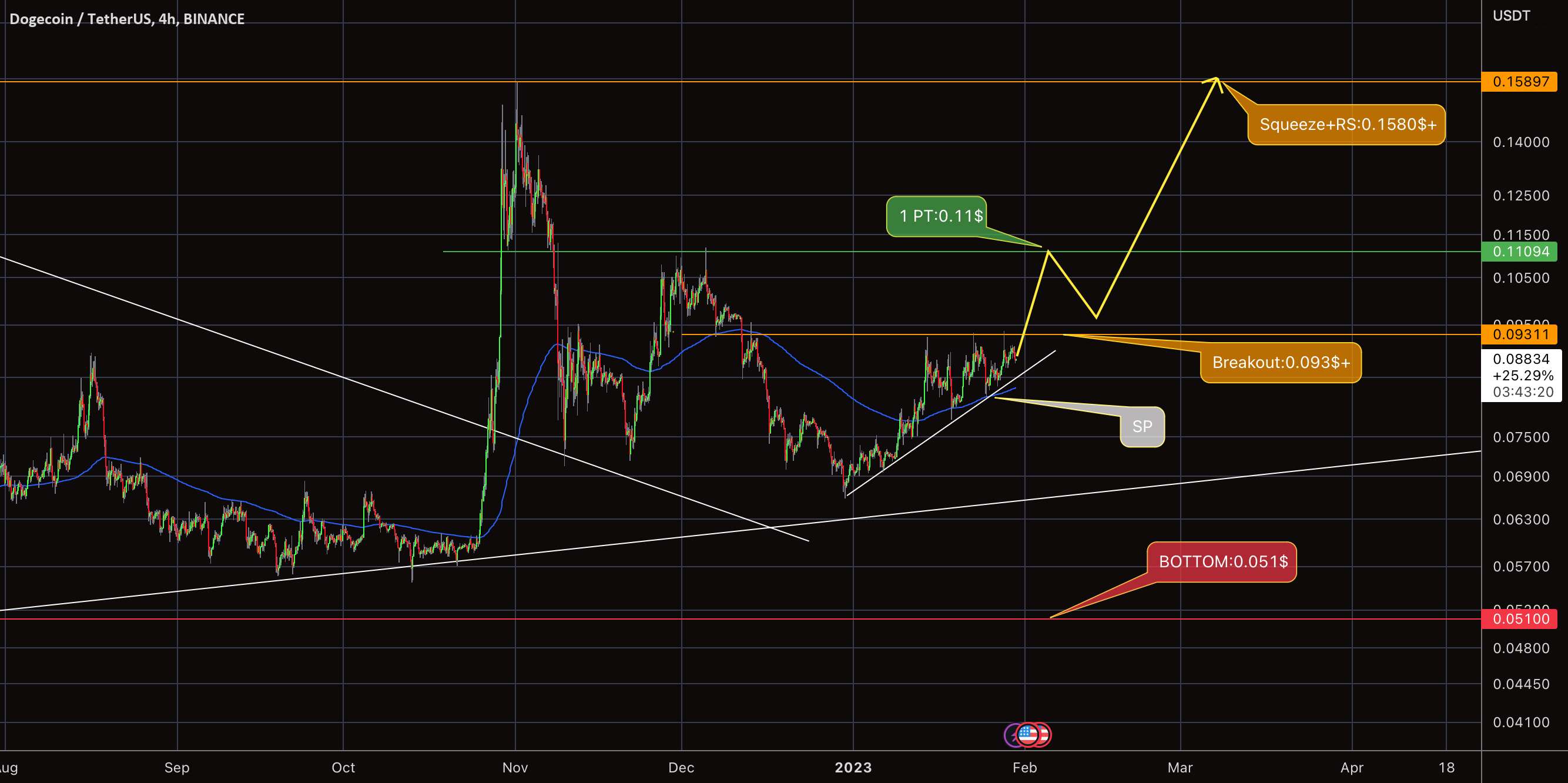  تحلیل دوج کوین - DOGE $ شکست