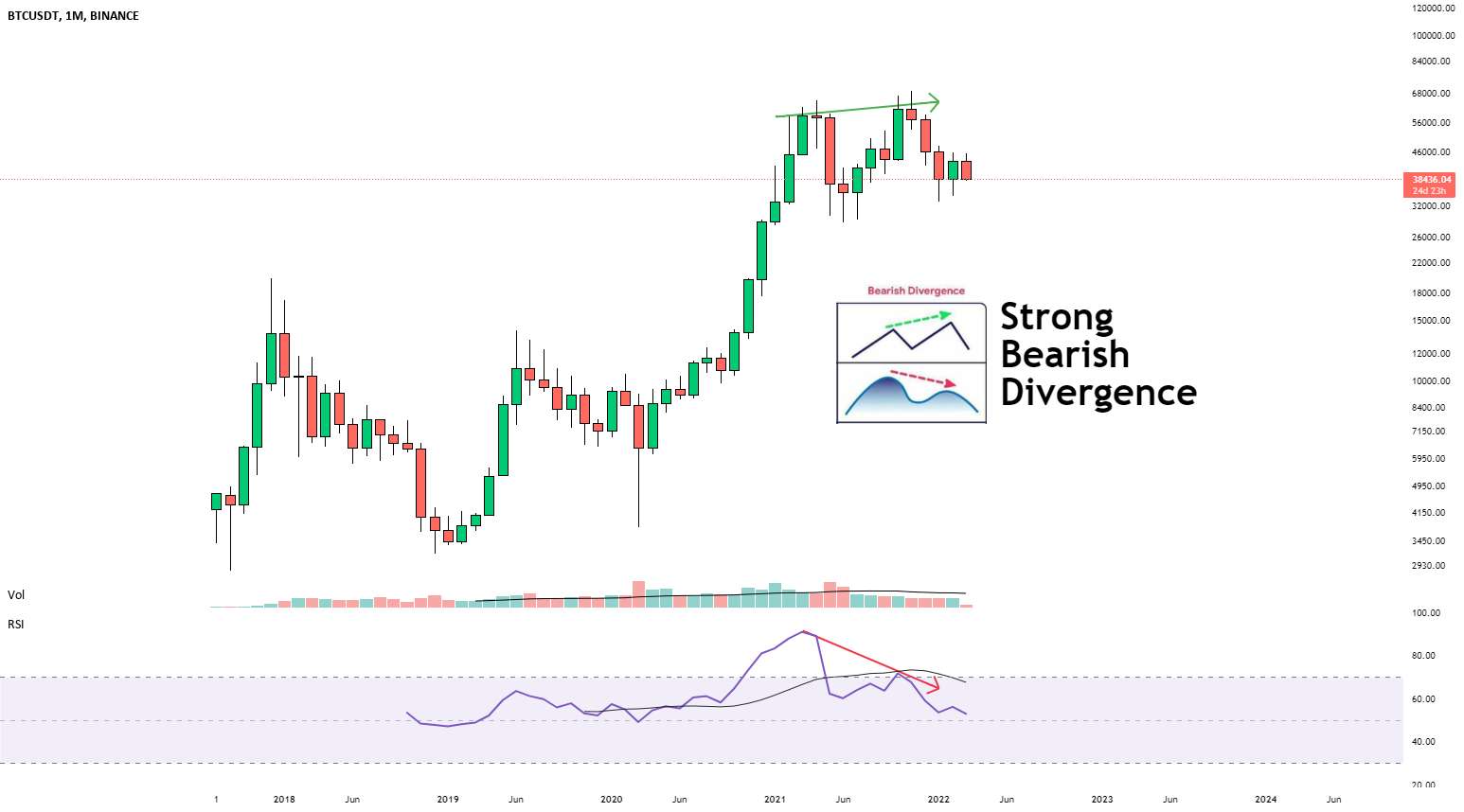 واگرایی نزولی قوی $BTC